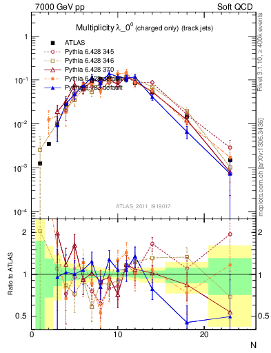 Plot of j.nch in 7000 GeV pp collisions