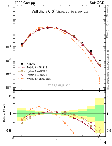 Plot of j.nch in 7000 GeV pp collisions