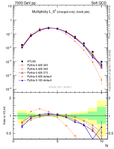Plot of j.nch in 7000 GeV pp collisions