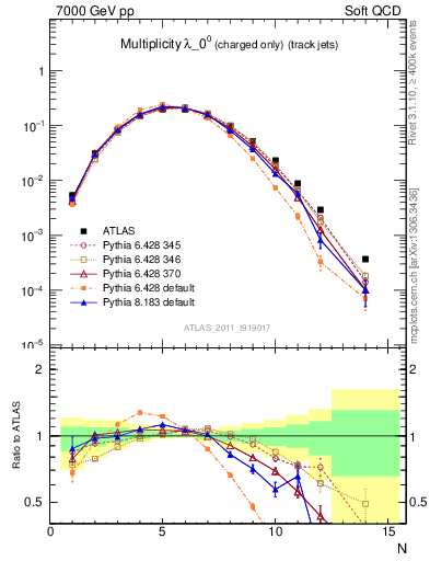 Plot of j.nch in 7000 GeV pp collisions