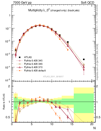 Plot of j.nch in 7000 GeV pp collisions