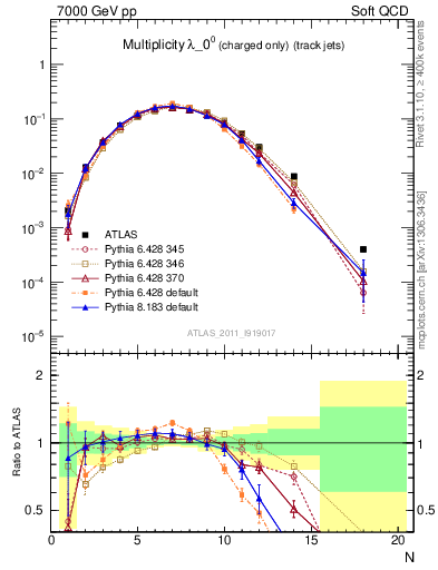Plot of j.nch in 7000 GeV pp collisions