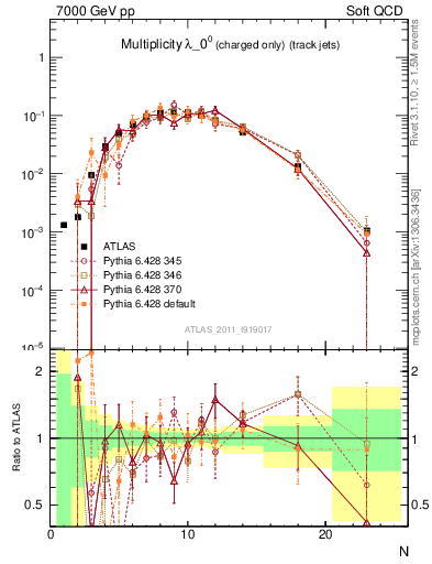 Plot of j.nch in 7000 GeV pp collisions