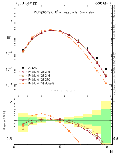 Plot of j.nch in 7000 GeV pp collisions