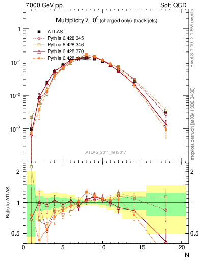 Plot of j.nch in 7000 GeV pp collisions