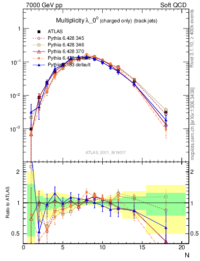 Plot of j.nch in 7000 GeV pp collisions