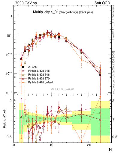 Plot of j.nch in 7000 GeV pp collisions