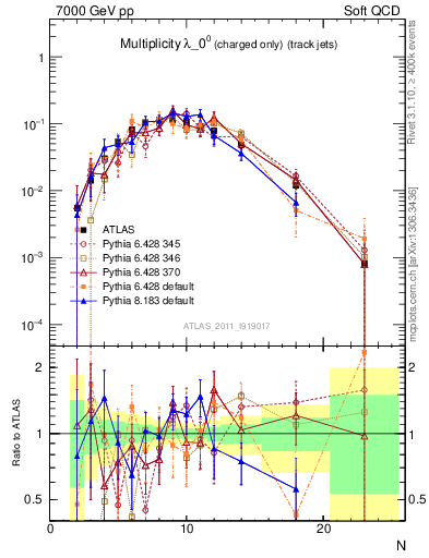 Plot of j.nch in 7000 GeV pp collisions