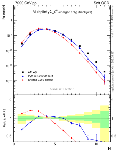 Plot of j.nch in 7000 GeV pp collisions