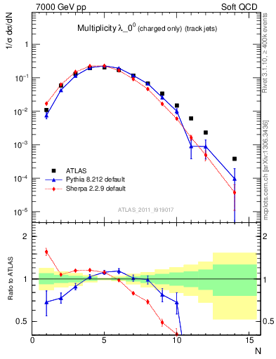Plot of j.nch in 7000 GeV pp collisions
