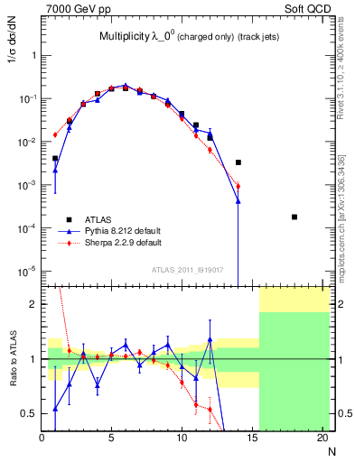 Plot of j.nch in 7000 GeV pp collisions