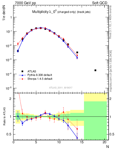Plot of j.nch in 7000 GeV pp collisions