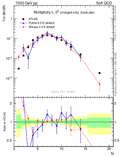 Plot of j.nch in 7000 GeV pp collisions