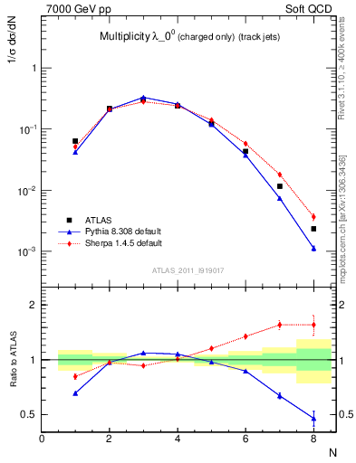 Plot of j.nch in 7000 GeV pp collisions