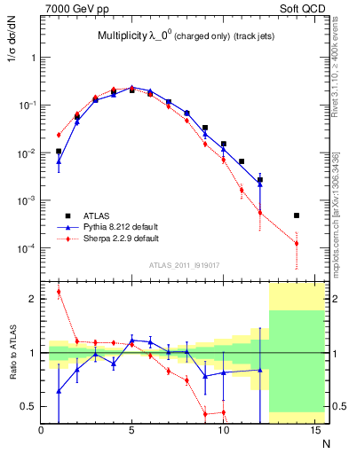 Plot of j.nch in 7000 GeV pp collisions