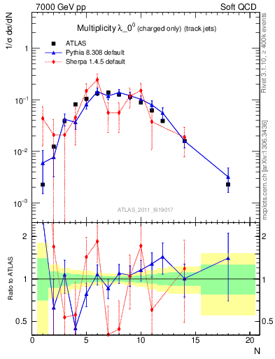 Plot of j.nch in 7000 GeV pp collisions