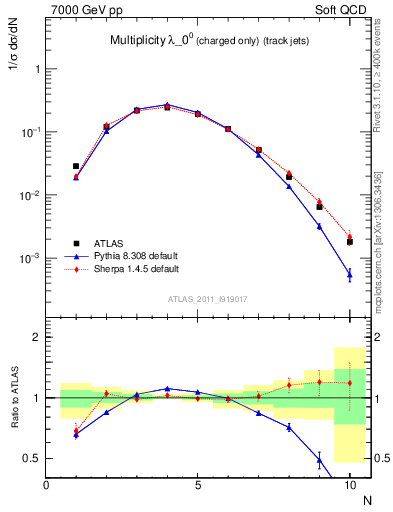 Plot of j.nch in 7000 GeV pp collisions