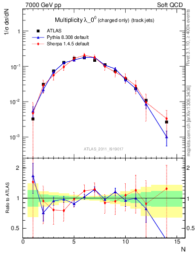 Plot of j.nch in 7000 GeV pp collisions