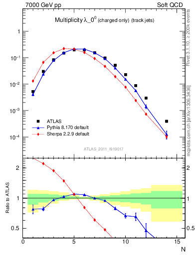 Plot of j.nch in 7000 GeV pp collisions