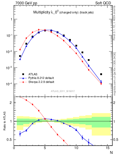 Plot of j.nch in 7000 GeV pp collisions