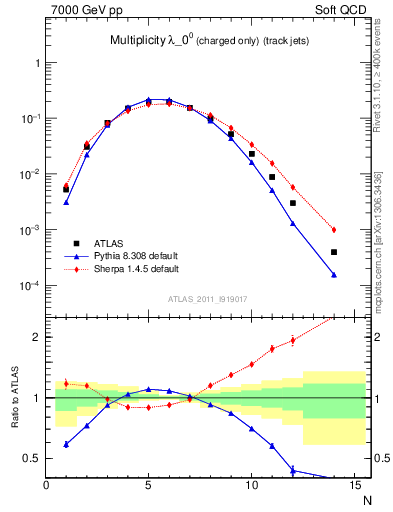 Plot of j.nch in 7000 GeV pp collisions