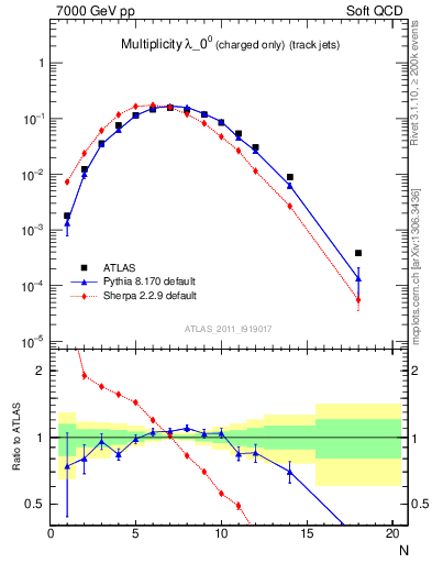 Plot of j.nch in 7000 GeV pp collisions