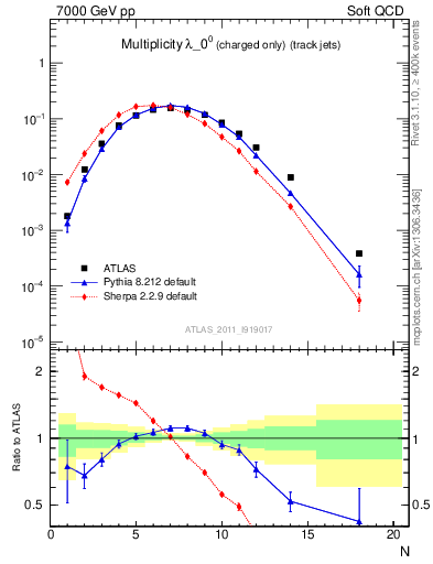 Plot of j.nch in 7000 GeV pp collisions