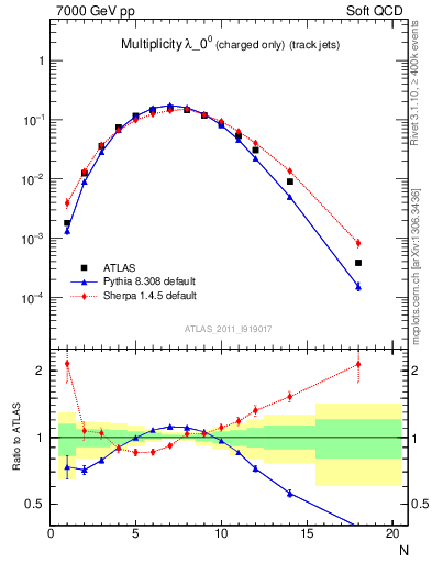 Plot of j.nch in 7000 GeV pp collisions