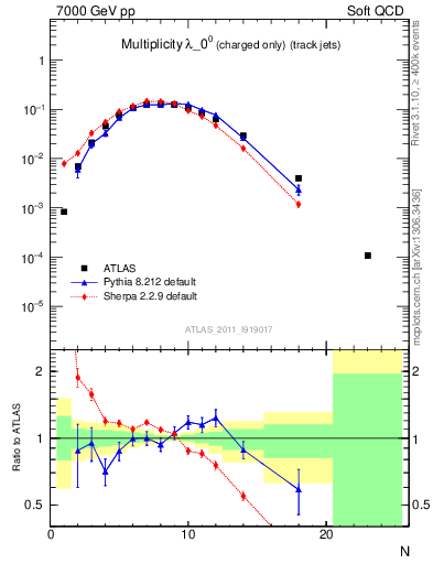 Plot of j.nch in 7000 GeV pp collisions