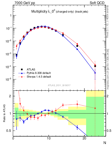 Plot of j.nch in 7000 GeV pp collisions