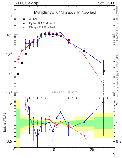 Plot of j.nch in 7000 GeV pp collisions