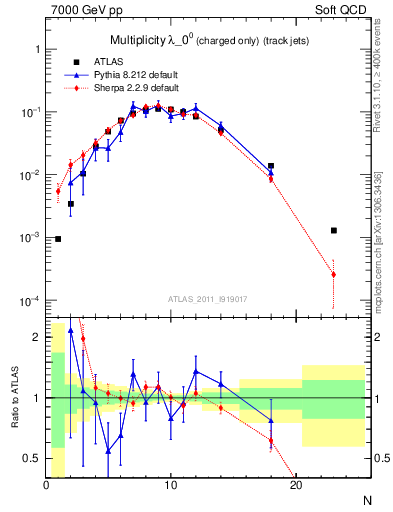 Plot of j.nch in 7000 GeV pp collisions