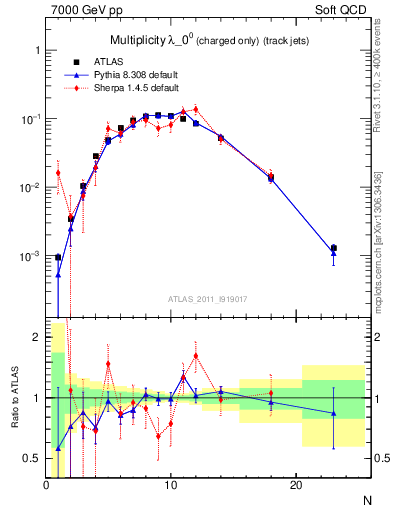 Plot of j.nch in 7000 GeV pp collisions