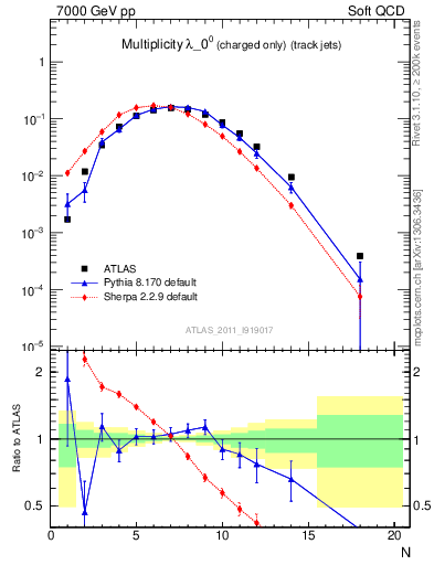 Plot of j.nch in 7000 GeV pp collisions