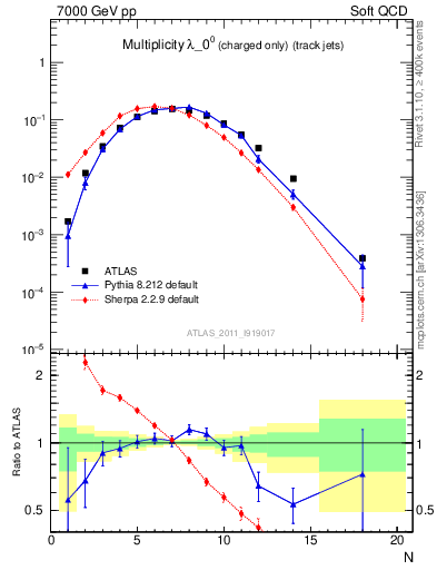 Plot of j.nch in 7000 GeV pp collisions