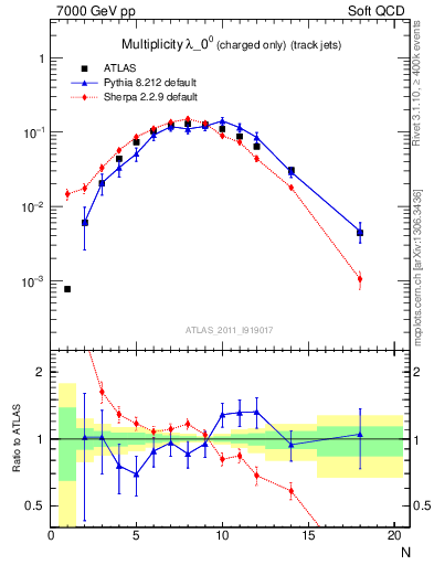 Plot of j.nch in 7000 GeV pp collisions