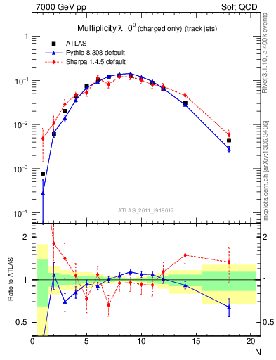 Plot of j.nch in 7000 GeV pp collisions