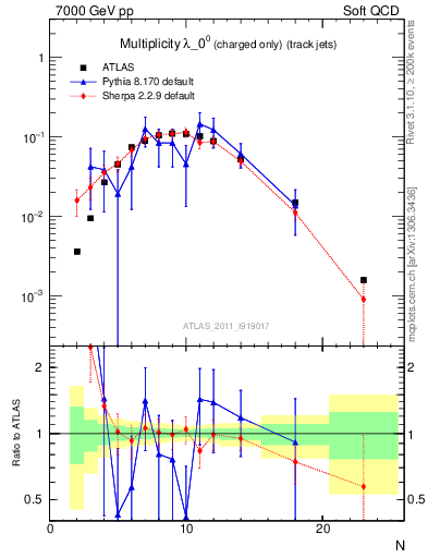 Plot of j.nch in 7000 GeV pp collisions