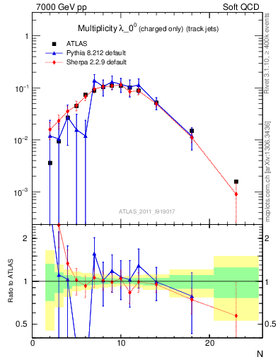 Plot of j.nch in 7000 GeV pp collisions