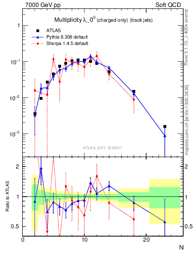 Plot of j.nch in 7000 GeV pp collisions