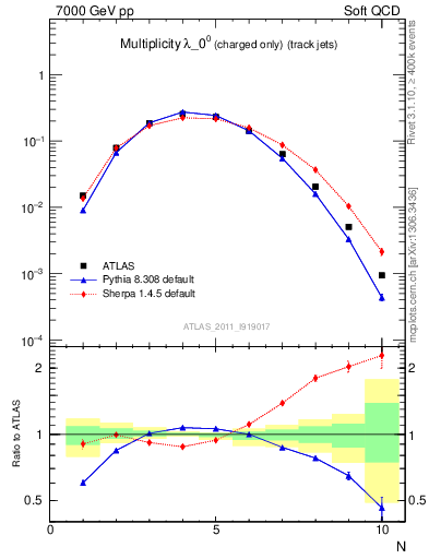 Plot of j.nch in 7000 GeV pp collisions