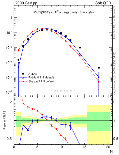 Plot of j.nch in 7000 GeV pp collisions