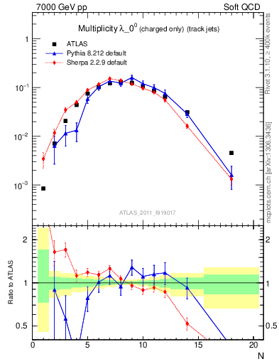 Plot of j.nch in 7000 GeV pp collisions