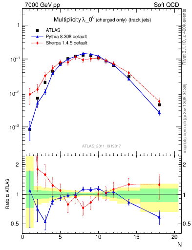 Plot of j.nch in 7000 GeV pp collisions