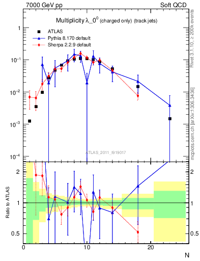 Plot of j.nch in 7000 GeV pp collisions
