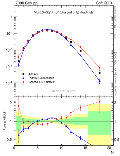 Plot of j.nch in 7000 GeV pp collisions