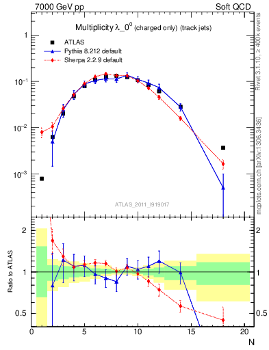 Plot of j.nch in 7000 GeV pp collisions