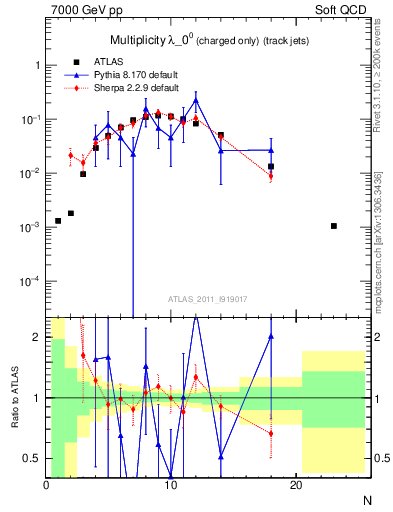 Plot of j.nch in 7000 GeV pp collisions