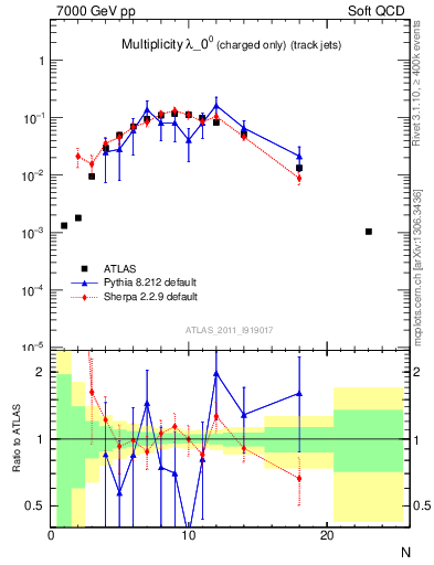 Plot of j.nch in 7000 GeV pp collisions