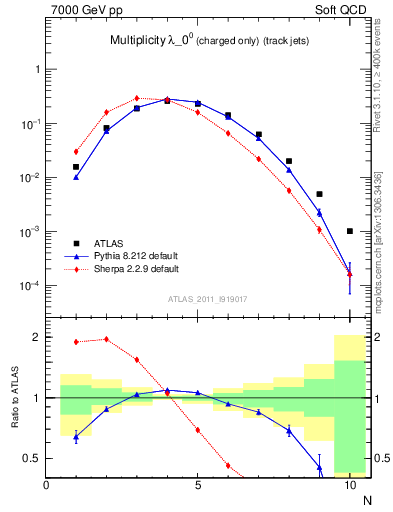 Plot of j.nch in 7000 GeV pp collisions